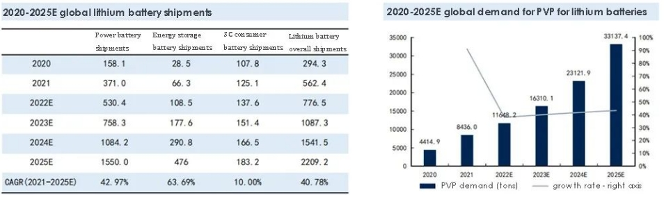 PVP usage in lithium-ion battery field