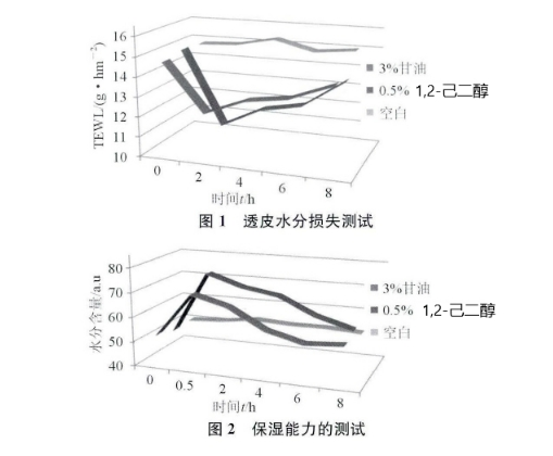 1, 2-hexanediol moisture function test