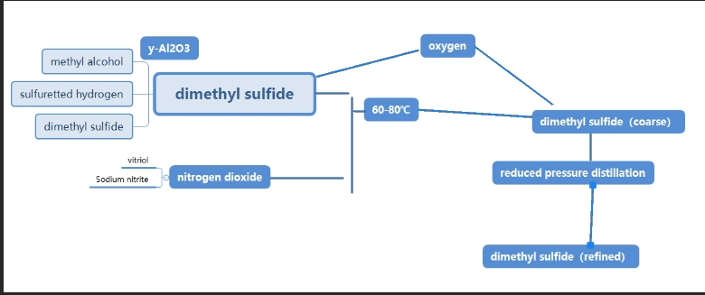Nitrogen dioxide process