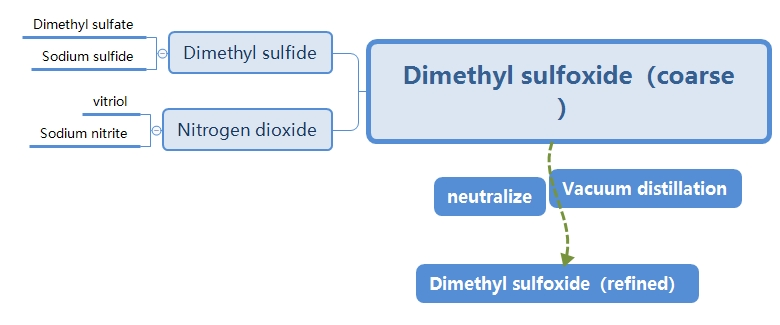 dimethyl sulfate method