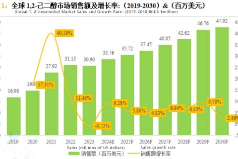 1, 2-hexanediol industry analysis report