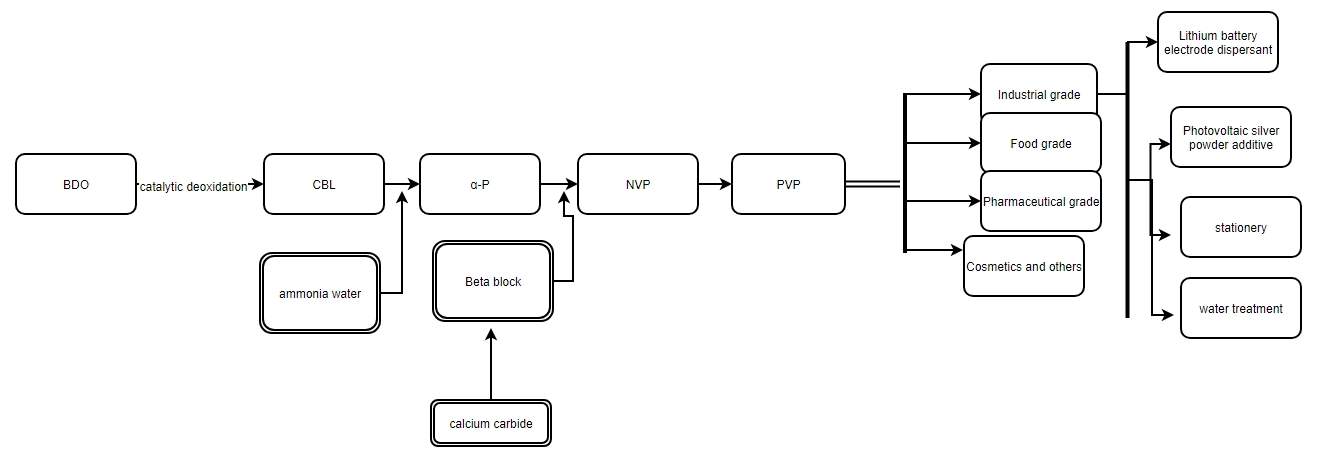 Production process of PVP - flow chart