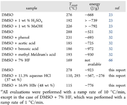 Effects of different Br&oslash;nsted acids mixed with DMSO on their exothermic decomposition